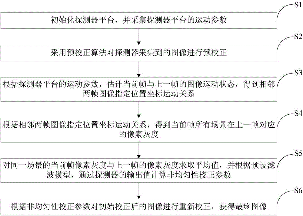 Adaptive infrared non-uniformity calibration method based on motion state estimation