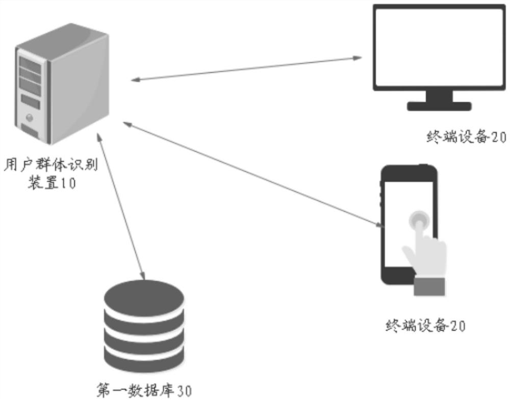 User group identification method and device, electronic equipment and storage medium