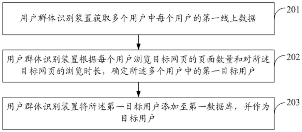 User group identification method and device, electronic equipment and storage medium