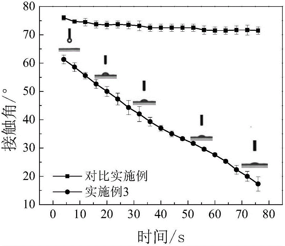 Preparation method for hydrophilic polyvinylidene fluoride (PVDF) antibacterial ultrafiltration membrane