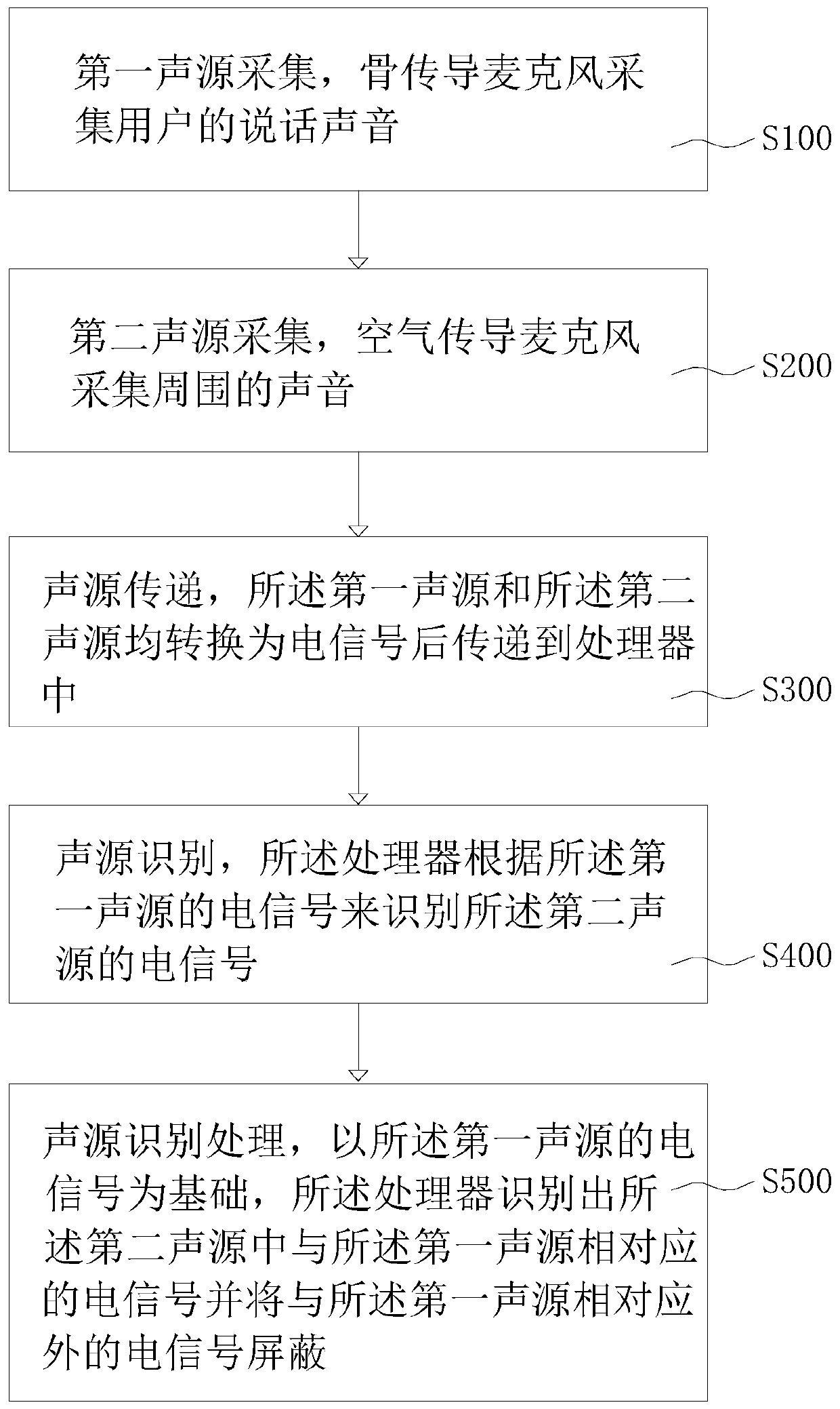 Speech recognition method, noise recognition method, sound pickup device and communication equipment