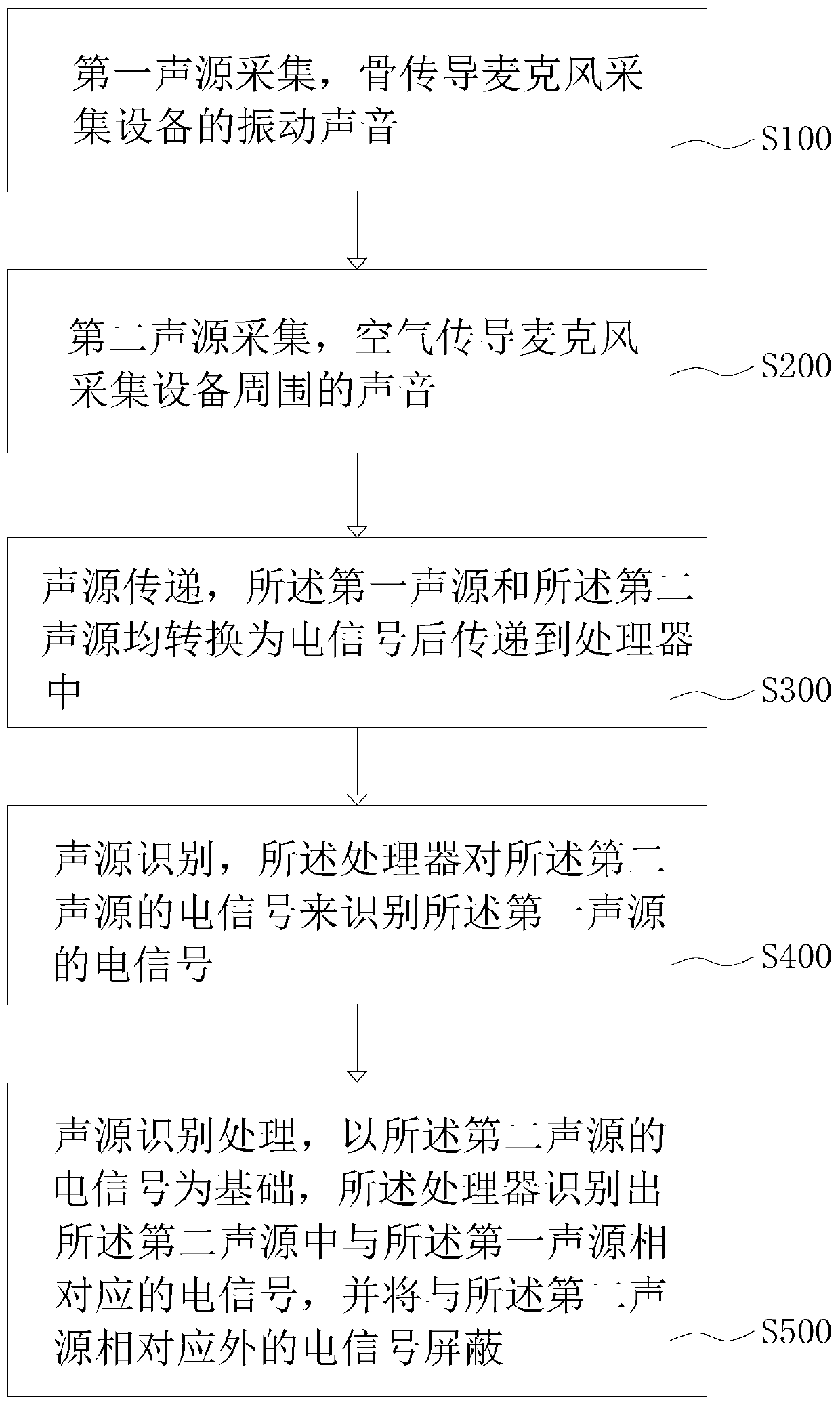 Speech recognition method, noise recognition method, sound pickup device and communication equipment