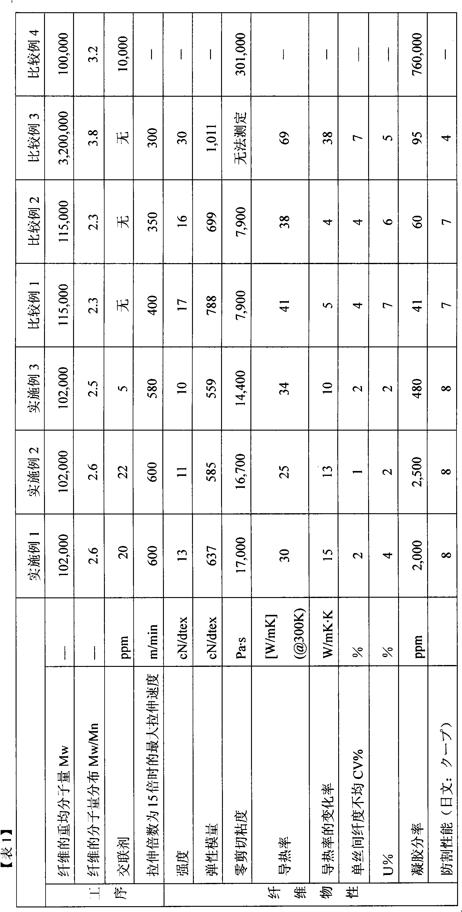 Highly functional polyethylene fiber, woven/knitted fabric comprising same, and glove thereof