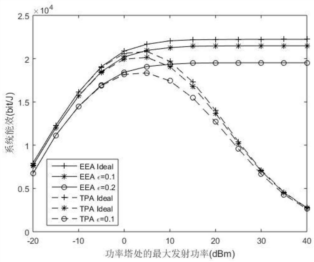 Energy Efficiency Optimization Method for Large-Scale MIMO System for Wireless Power Transmission under Hardware Damage