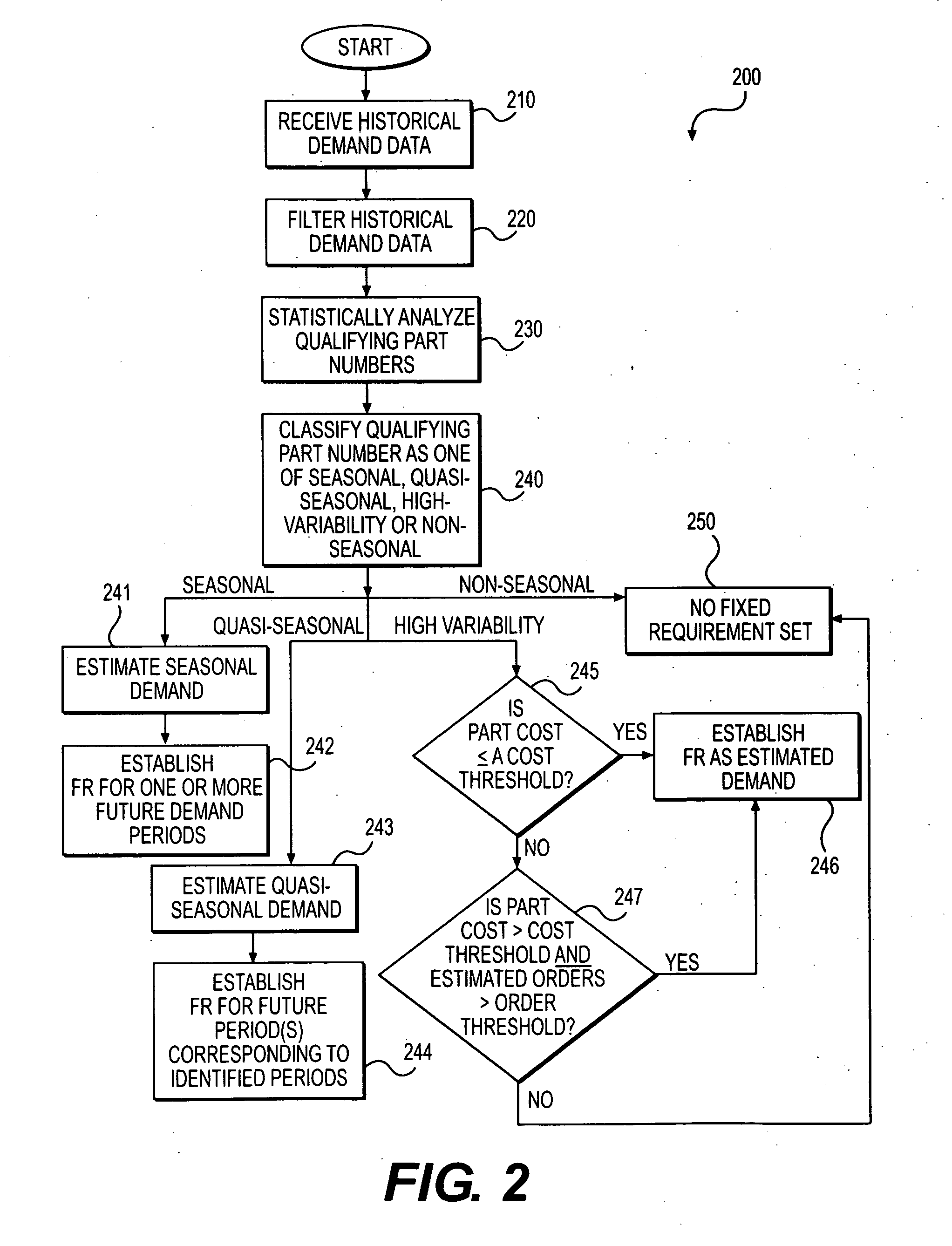 Method for forecasting a future inventory demand