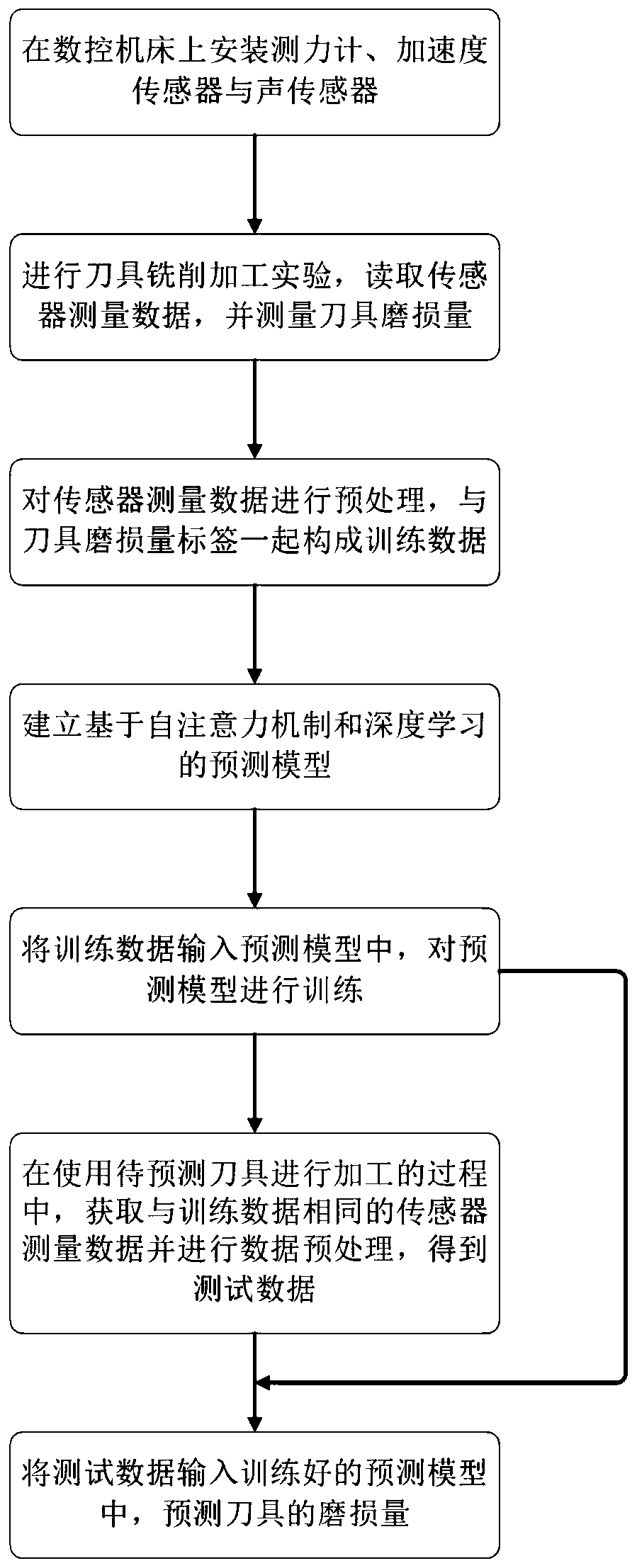 Tool wear amount prediction method based on self-attention mechanism and depth learning