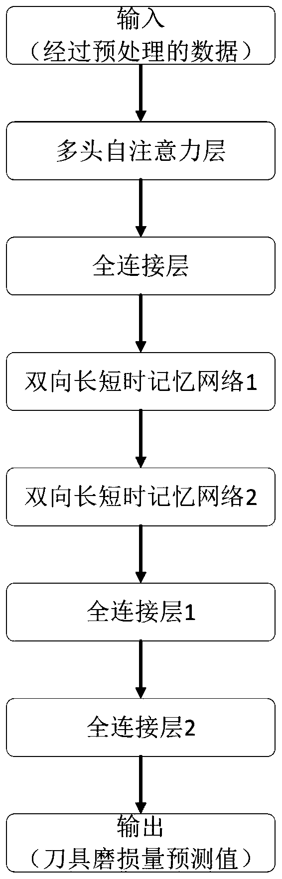 Tool wear amount prediction method based on self-attention mechanism and depth learning