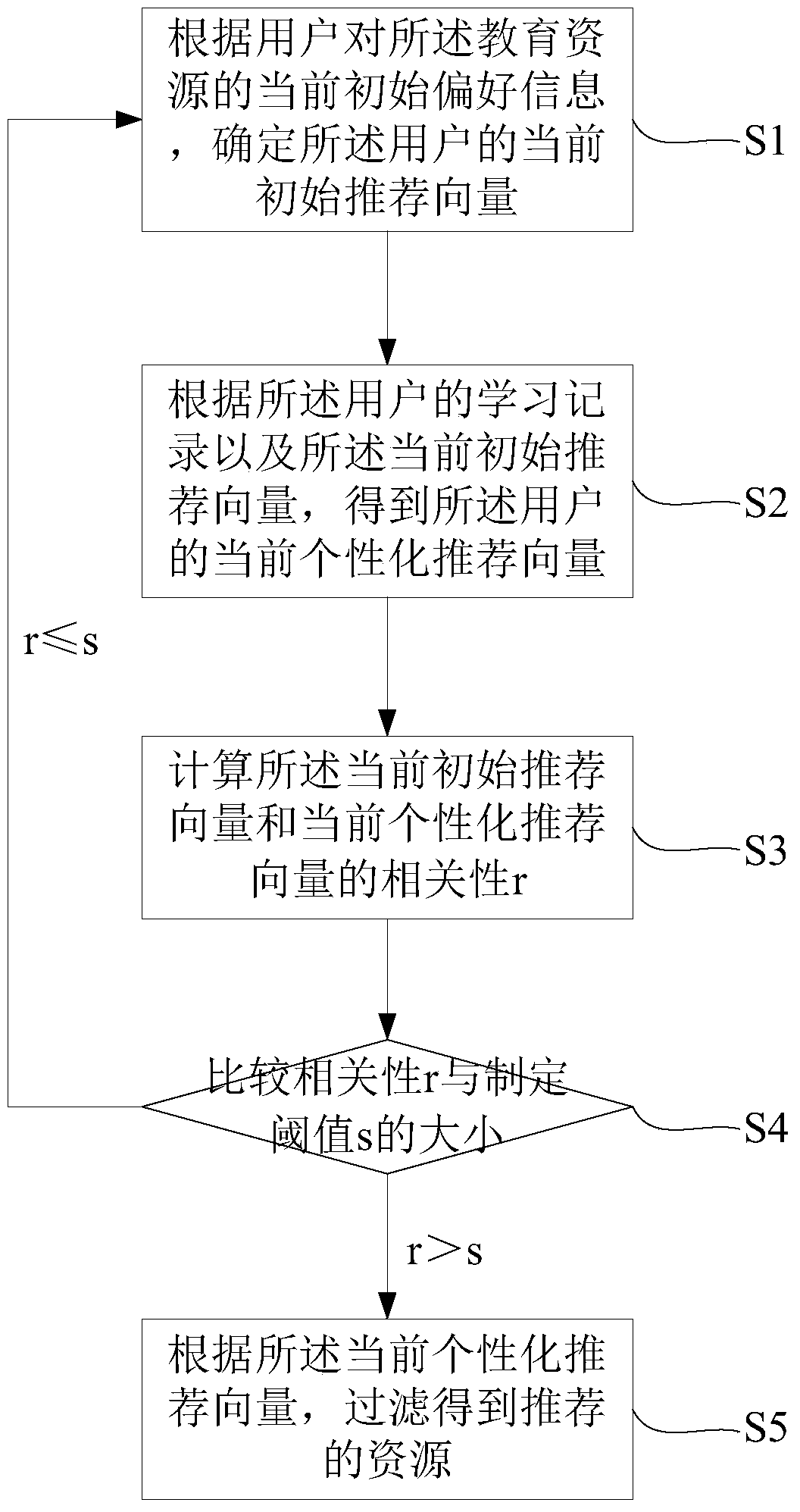 A method and device for recommending personalized educational resources