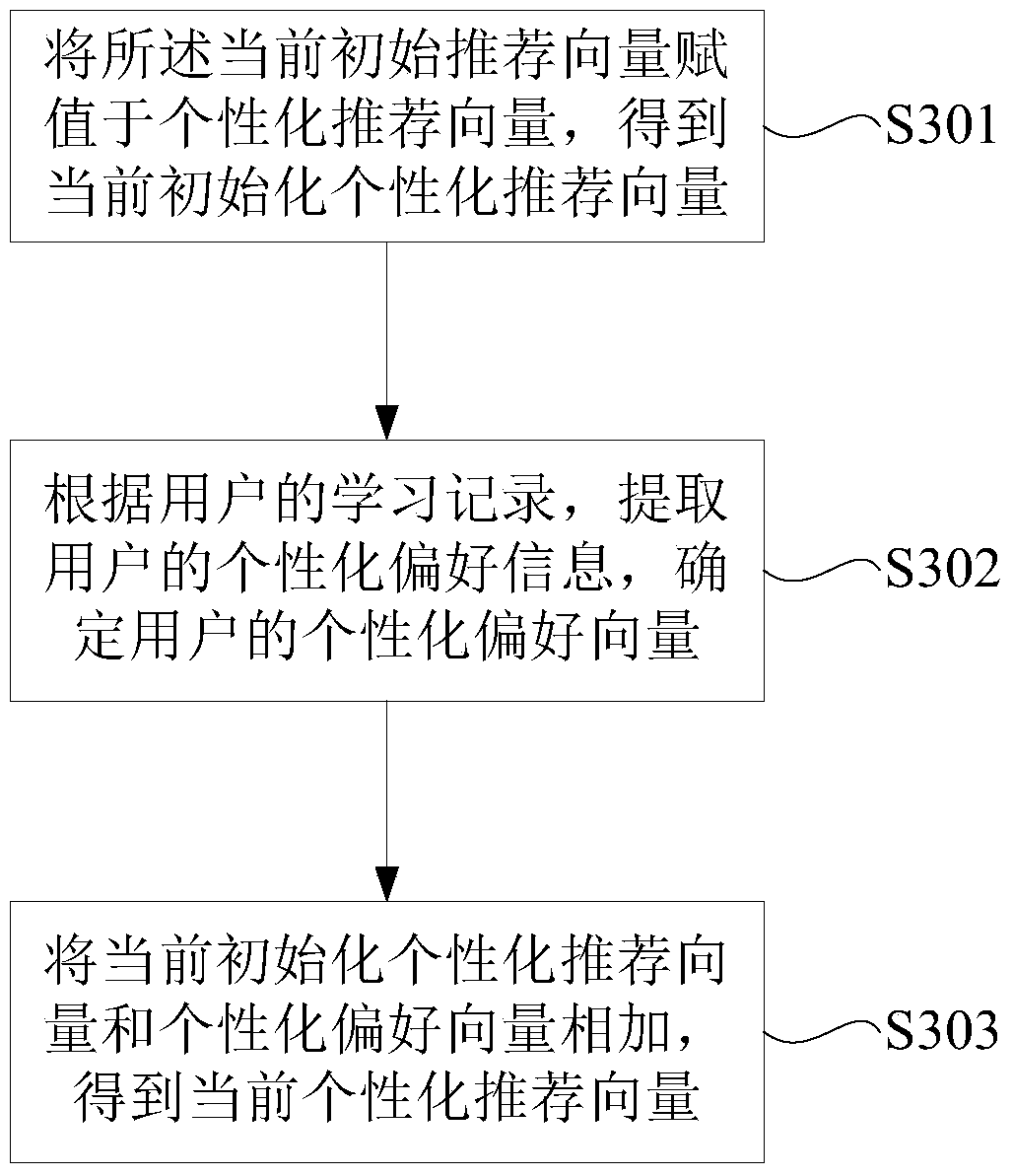 A method and device for recommending personalized educational resources