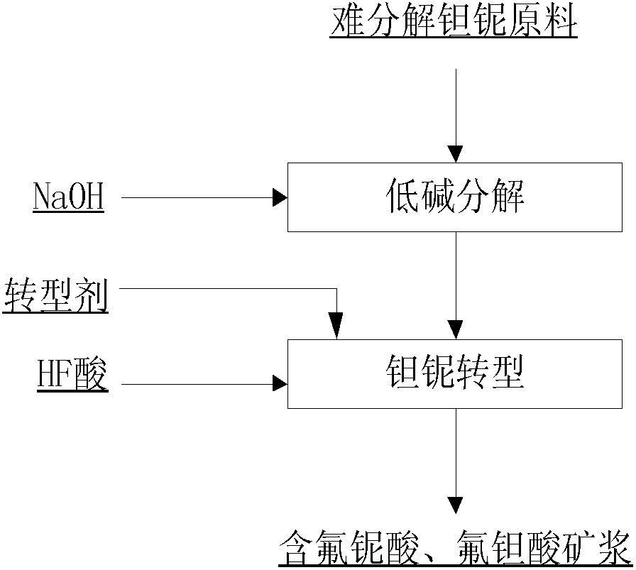 Method for extracting tantalum and niobium through low alkali decomposition of tantalum-niobium ore