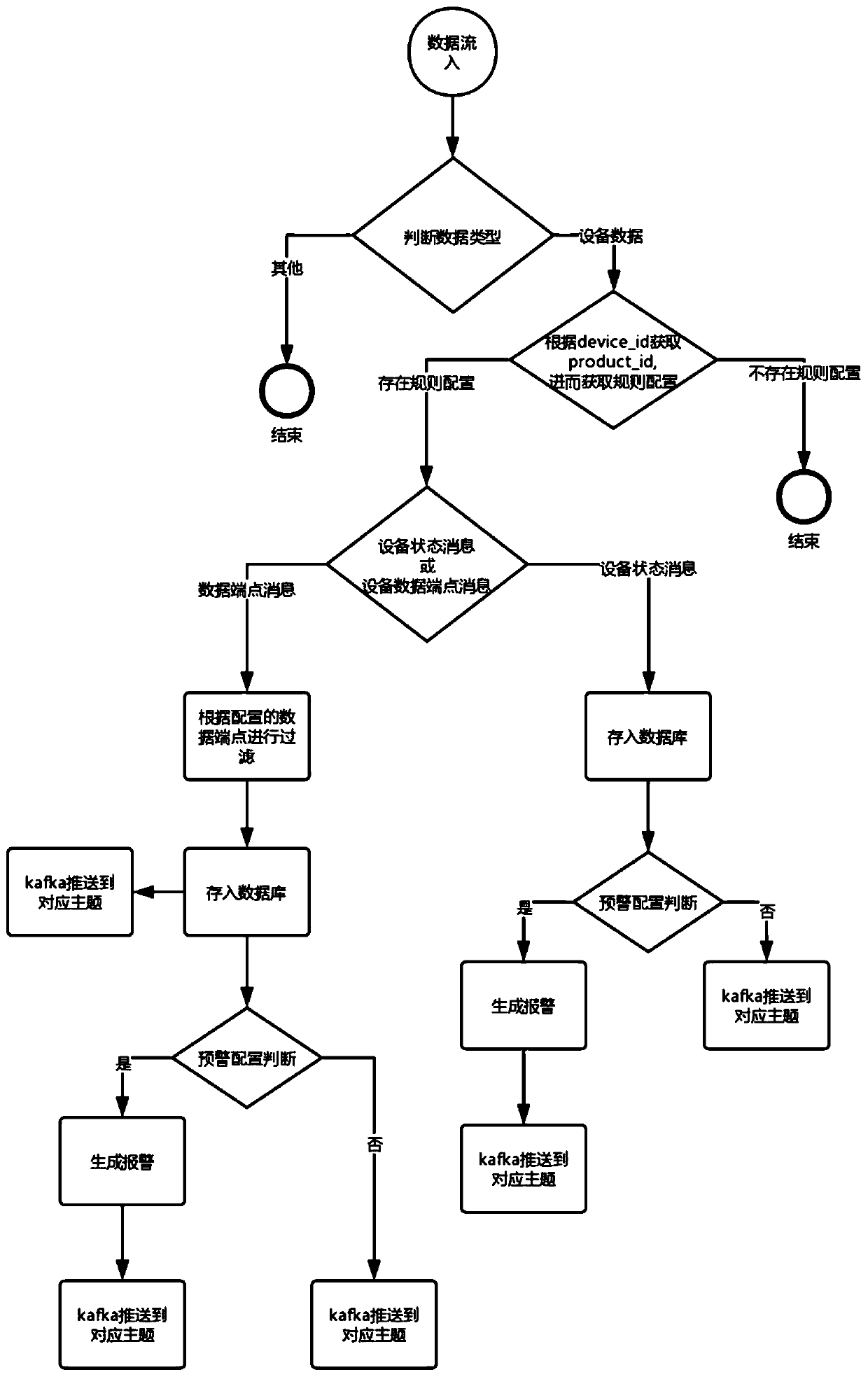 Rule engine system based on Actor model and method thereof