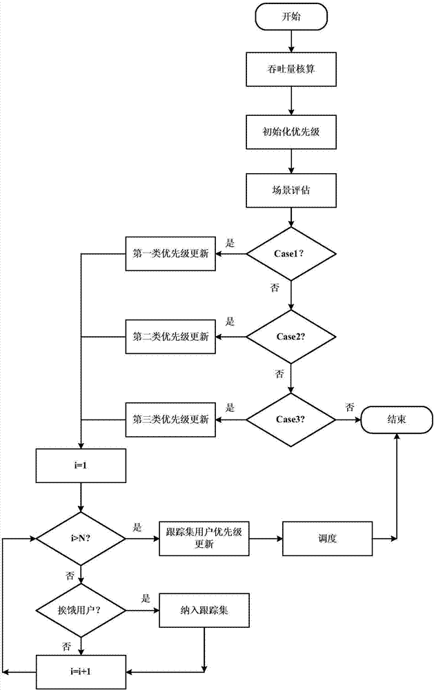 LTE fairness scheduling method based on post-evaluation mechanism