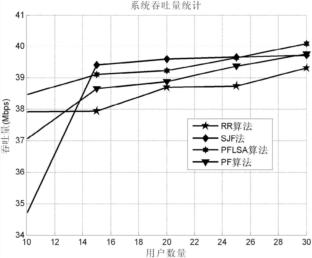 LTE fairness scheduling method based on post-evaluation mechanism