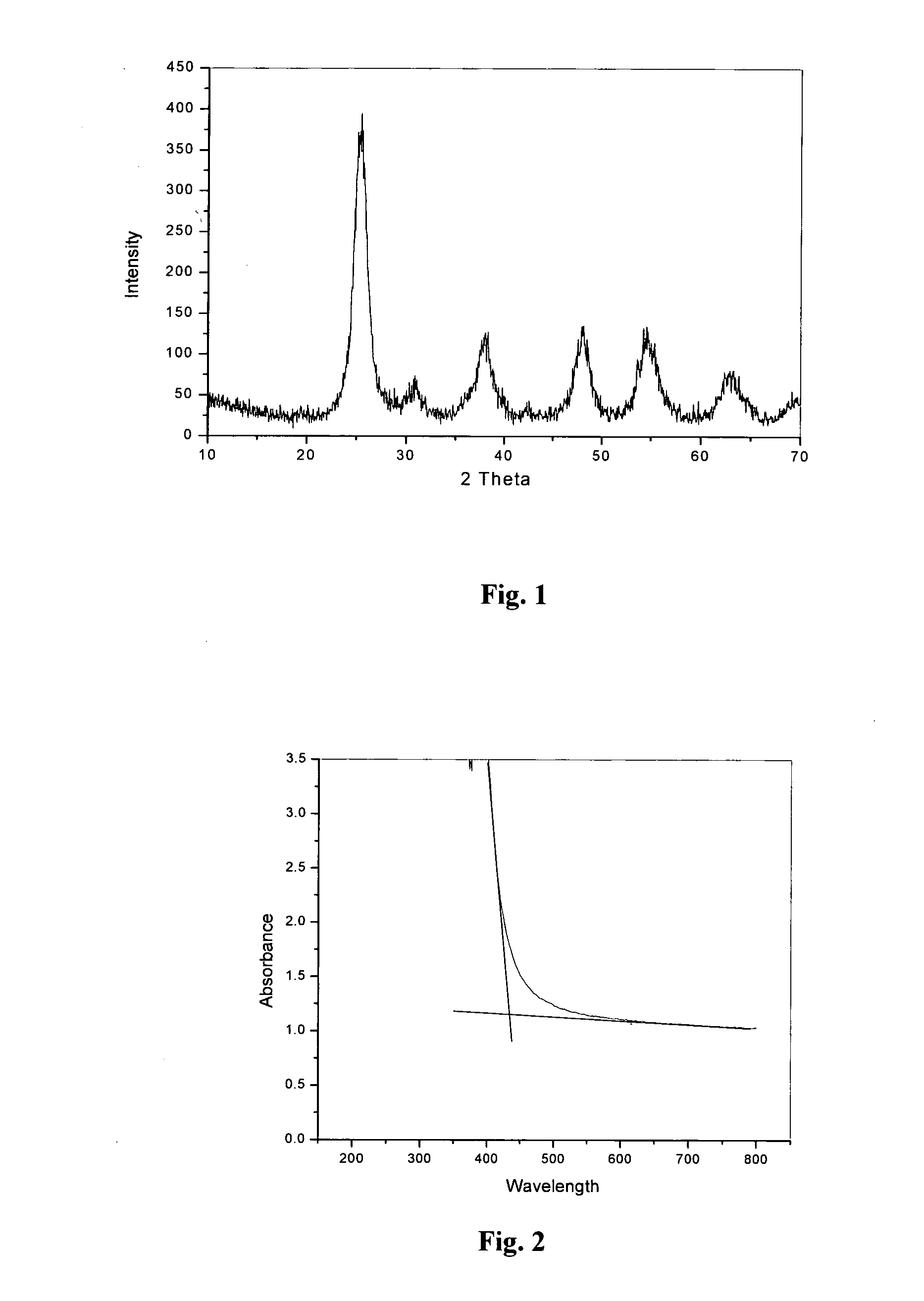 Visible Light Activatable Photocatalyst