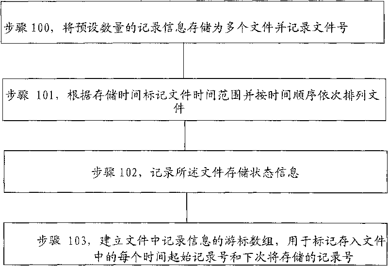 Method for managing terminal recording information