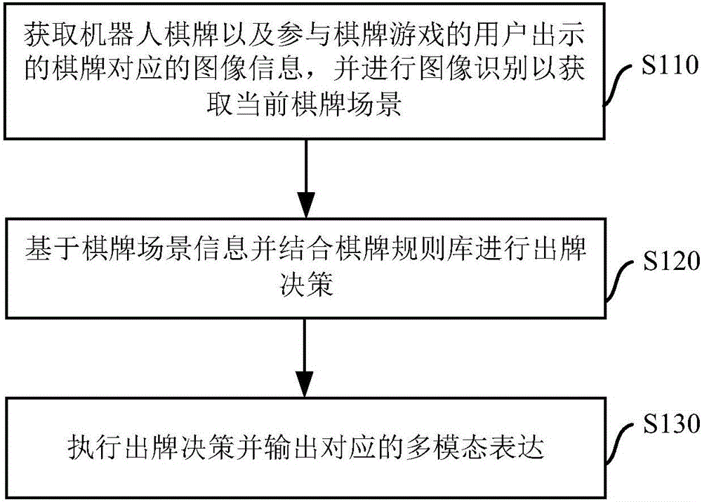 Intelligent-robot-oriented chess and card interactive data processing method and device