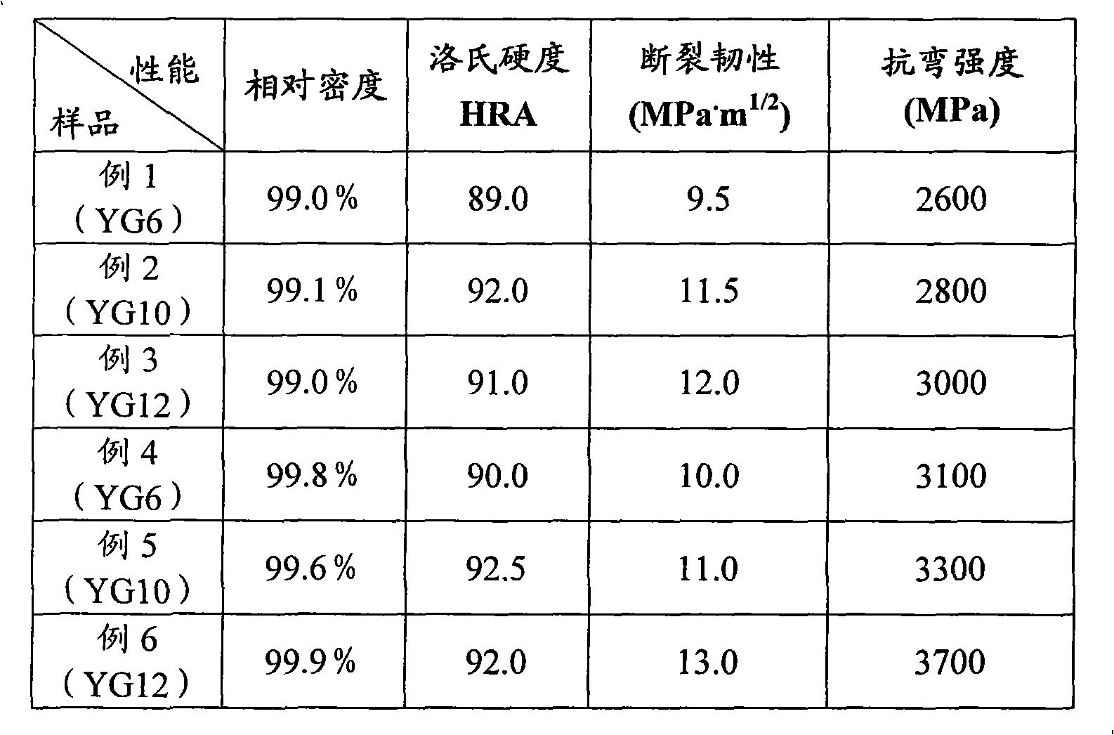 Industrialized preparation method of WC-Co hard alloy with low cost and high performance