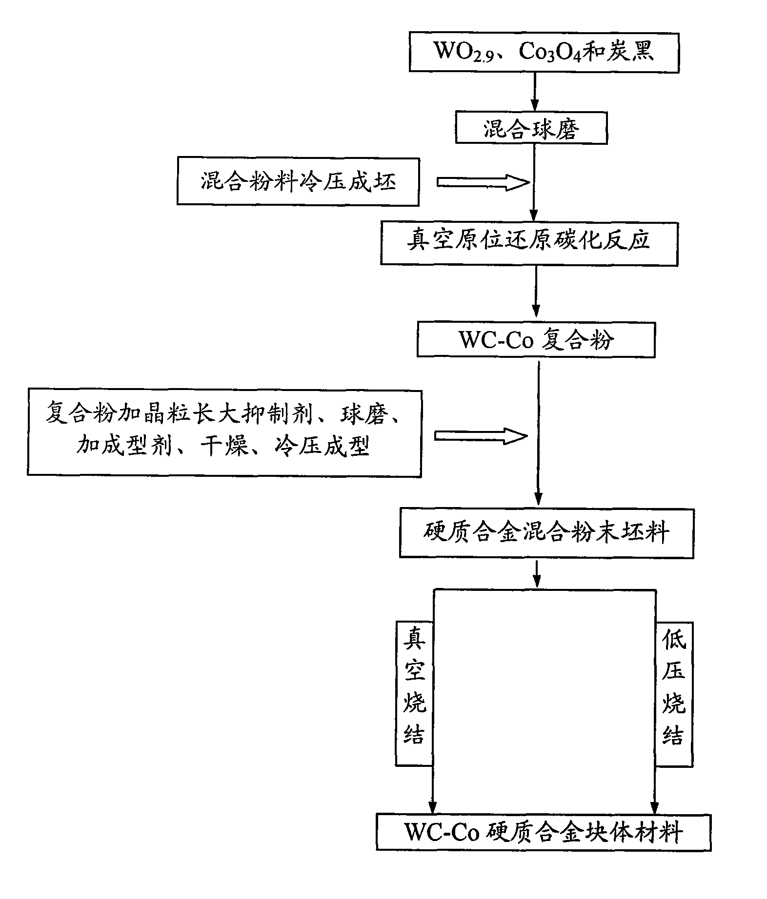 Industrialized preparation method of WC-Co hard alloy with low cost and high performance