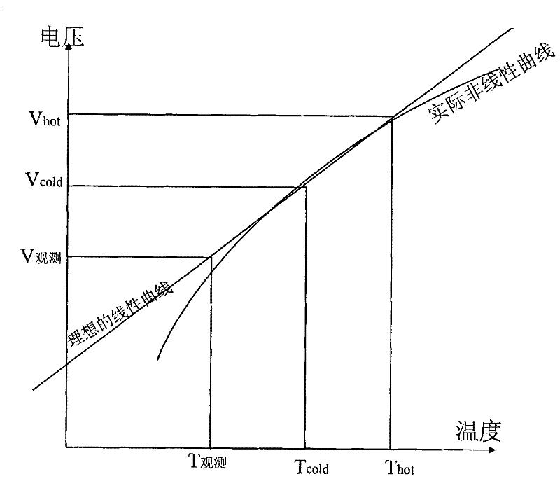 Nonlinear calibrating method and device for foundation microwave radiometer