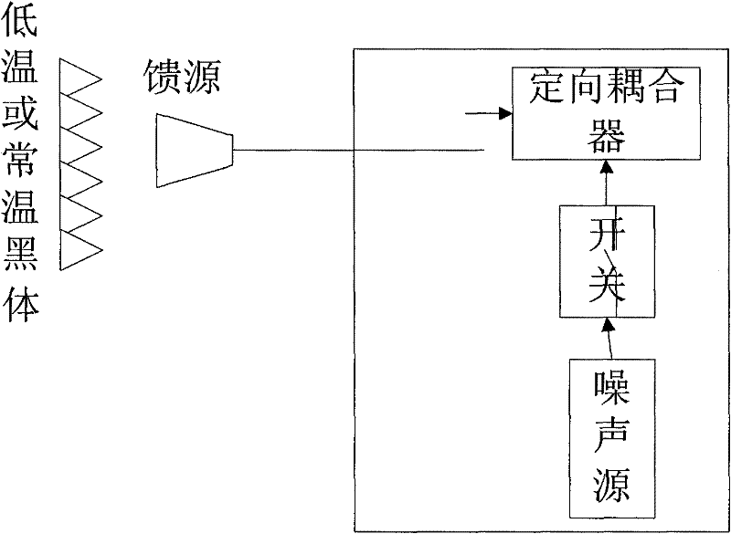 Nonlinear calibrating method and device for foundation microwave radiometer