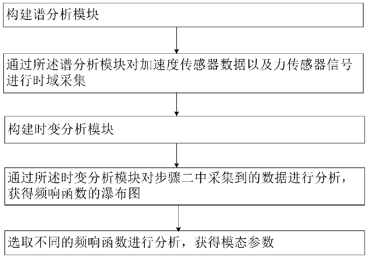 Time-varying modal parameter identification method