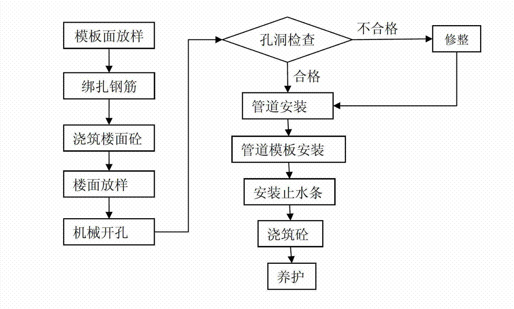 Construction method of through floor pipe