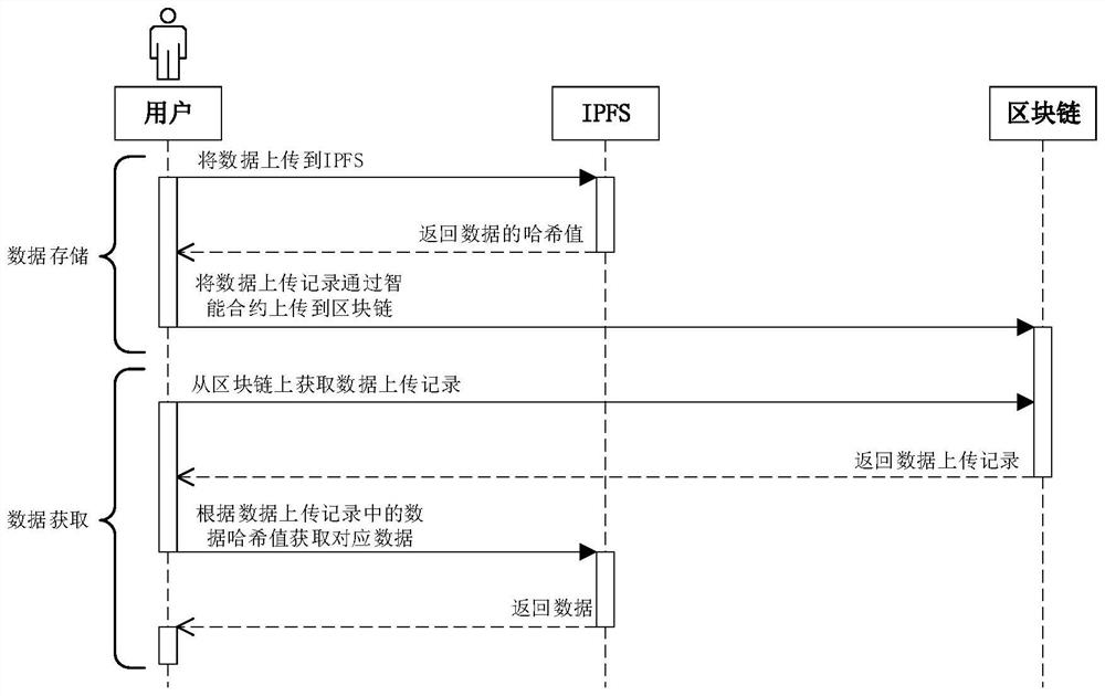 Decentralized distributed storage method based on block chain