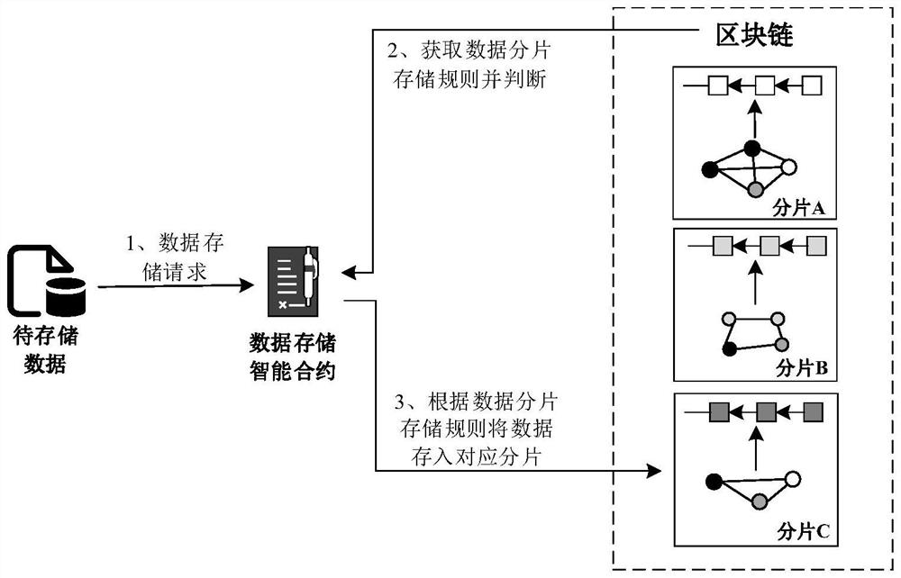 Decentralized distributed storage method based on block chain