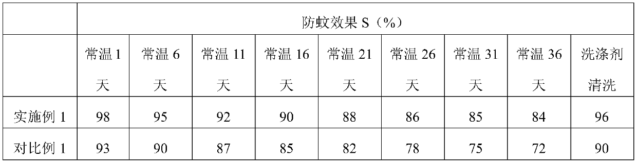 Green nontoxic mosquito-proof fabric and preparation method thereof