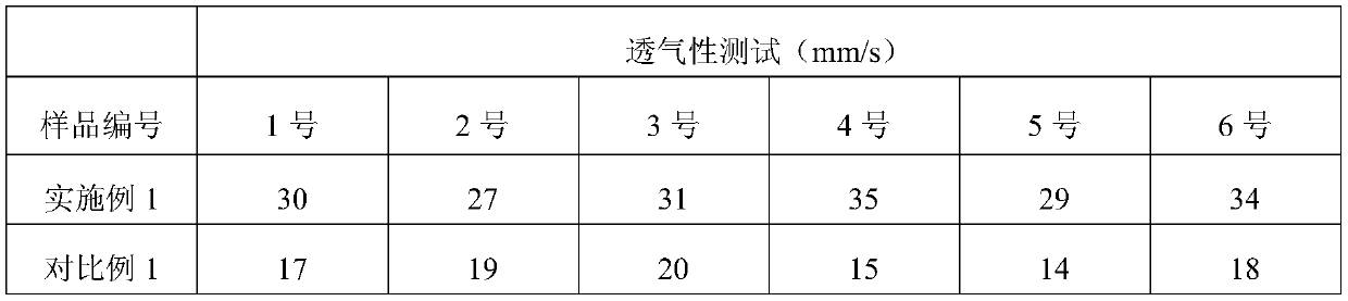 Green nontoxic mosquito-proof fabric and preparation method thereof