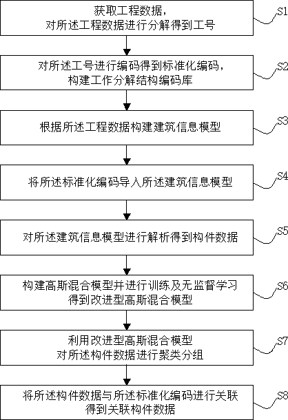 Engineering data association method based on improved Gaussian mixture model