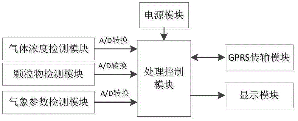 Urban road air quality monitoring system