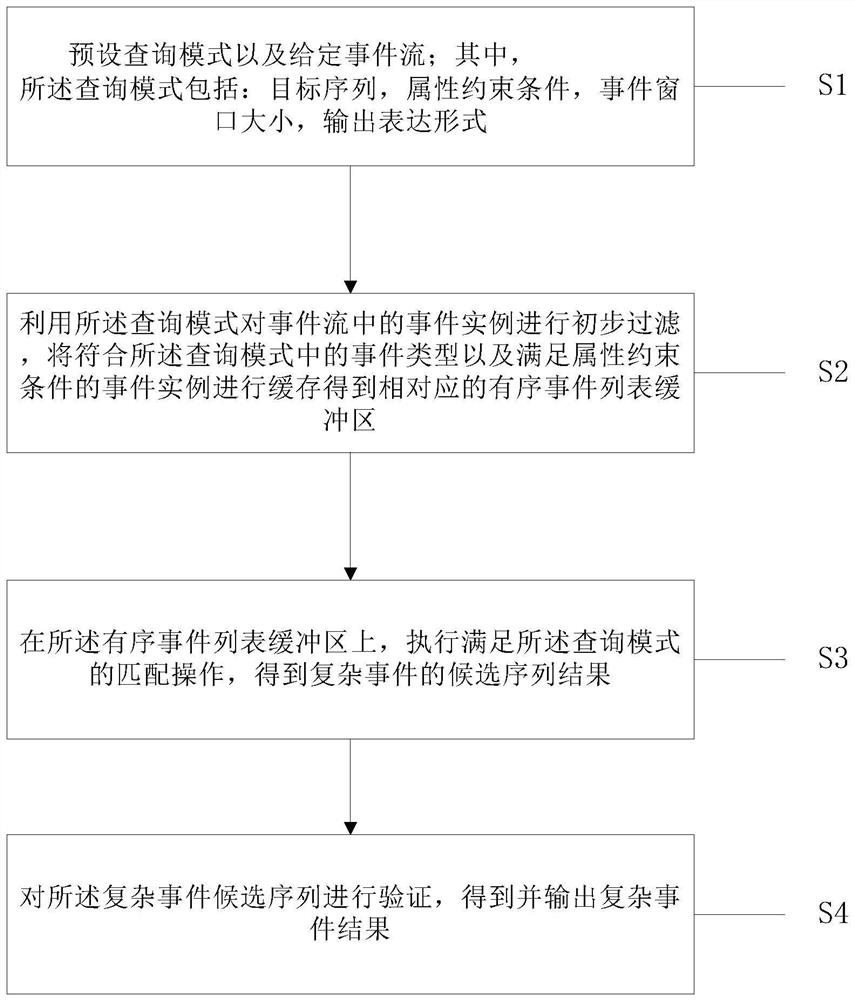 Complex event matching method and device based on ordered event list and storage medium