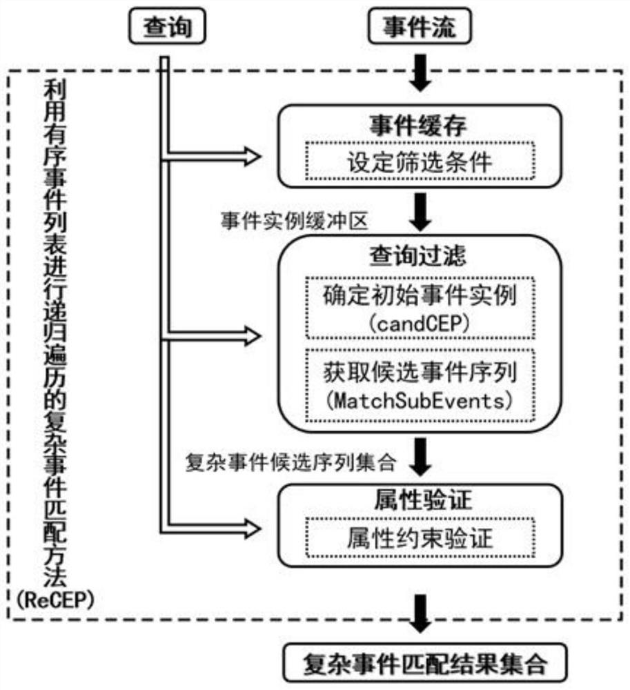 Complex event matching method and device based on ordered event list and storage medium