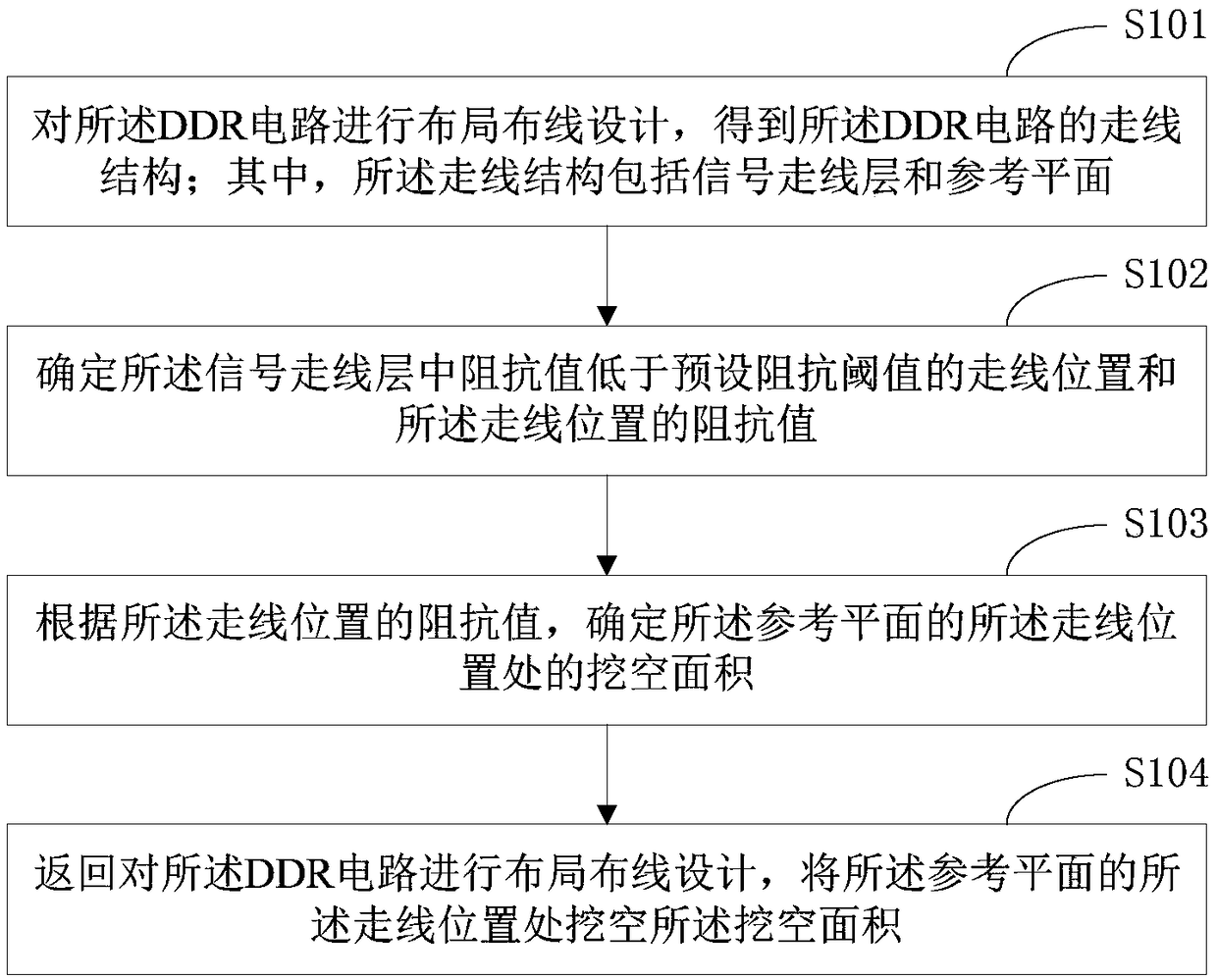 Simulation method and system and wiring structure of DDR circuit