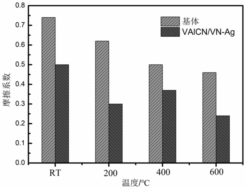 High-temperature low-friction hard nano multi-layer VAlCN/VN-Ag coating as well as preparation method and application thereof