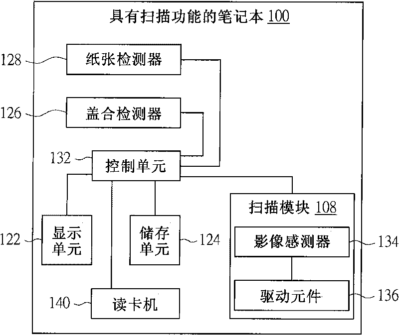 Notebook with scanning function and scanning method thereof