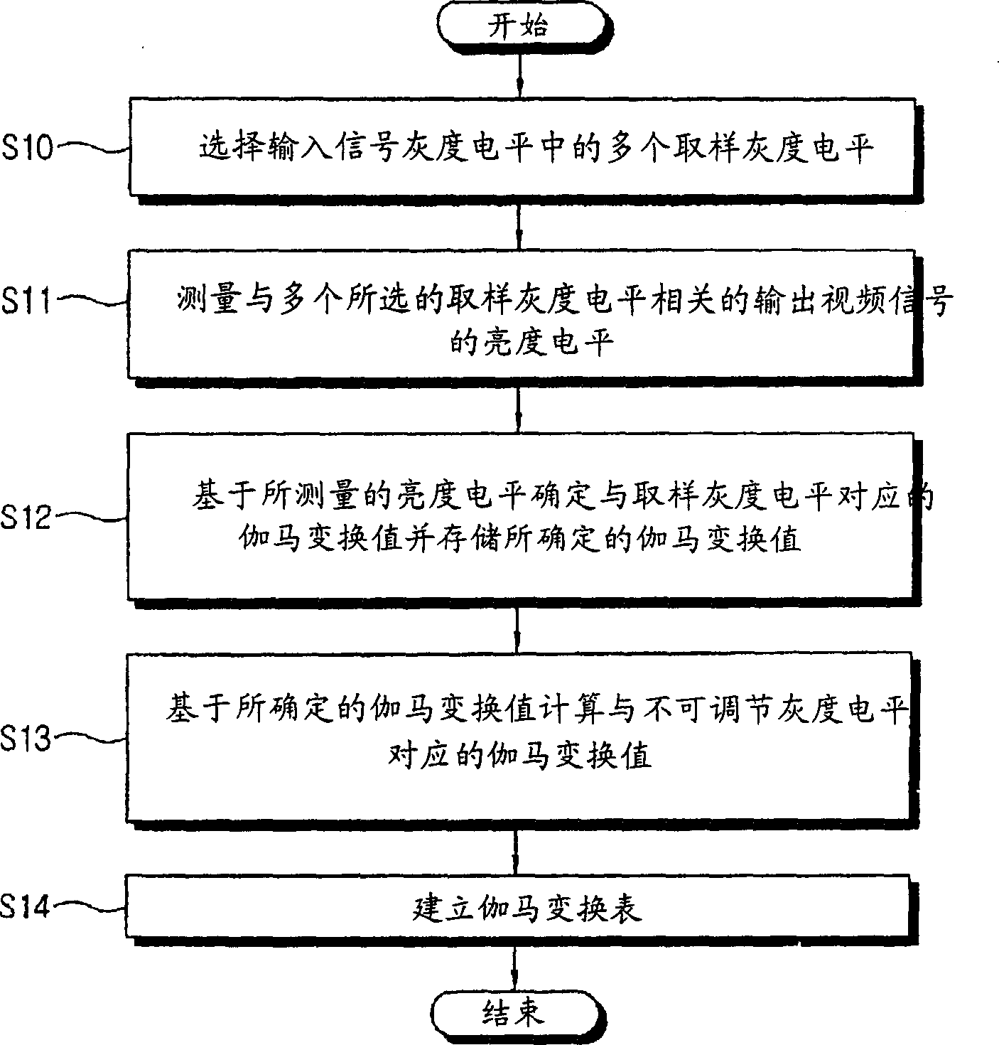 Method and system for gamma adjustment of display apparatus