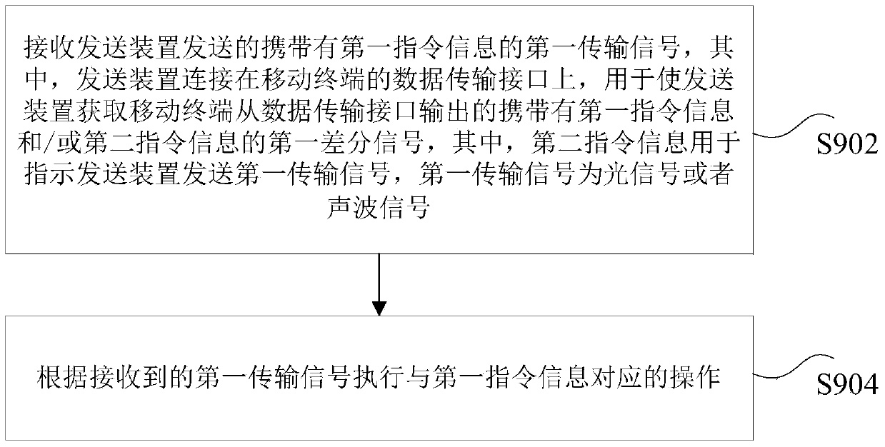 Methods and devices for sending and receiving instruction information