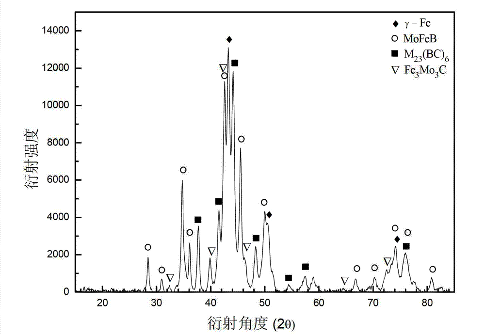 Alloy powder material for Fe-based nonmagnetic cladding layer and cladding layer preparing method