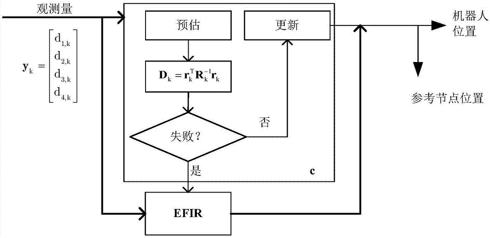 Indoor mobile robot positioning method and apparatus based on EKF/EFIR mixed filtering