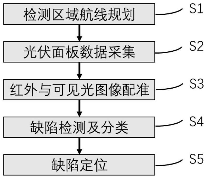 A Defect Detection Method for Photovoltaic Panel Based on UAV Vision