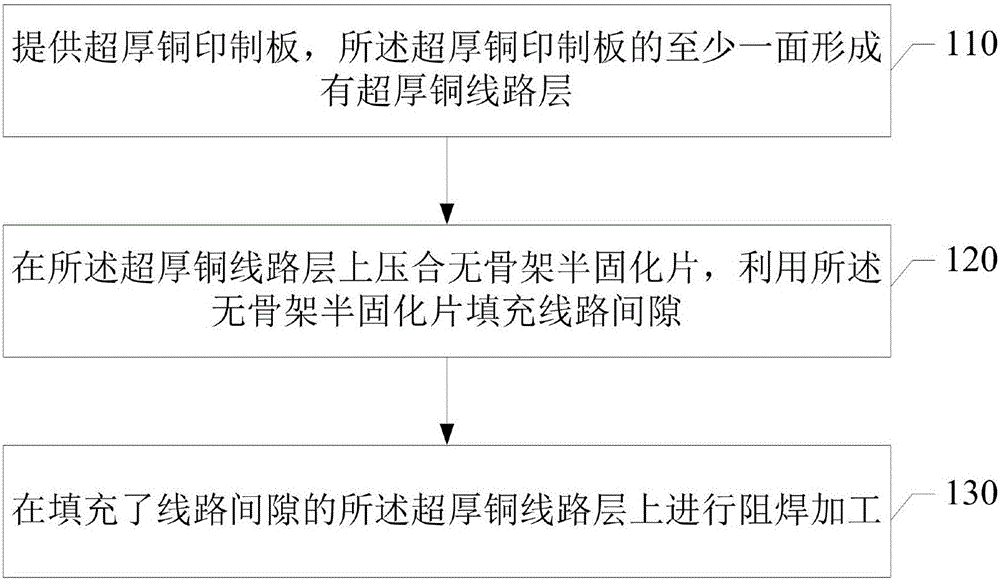 Ultra-thick copper printed board and solder resisting processing method