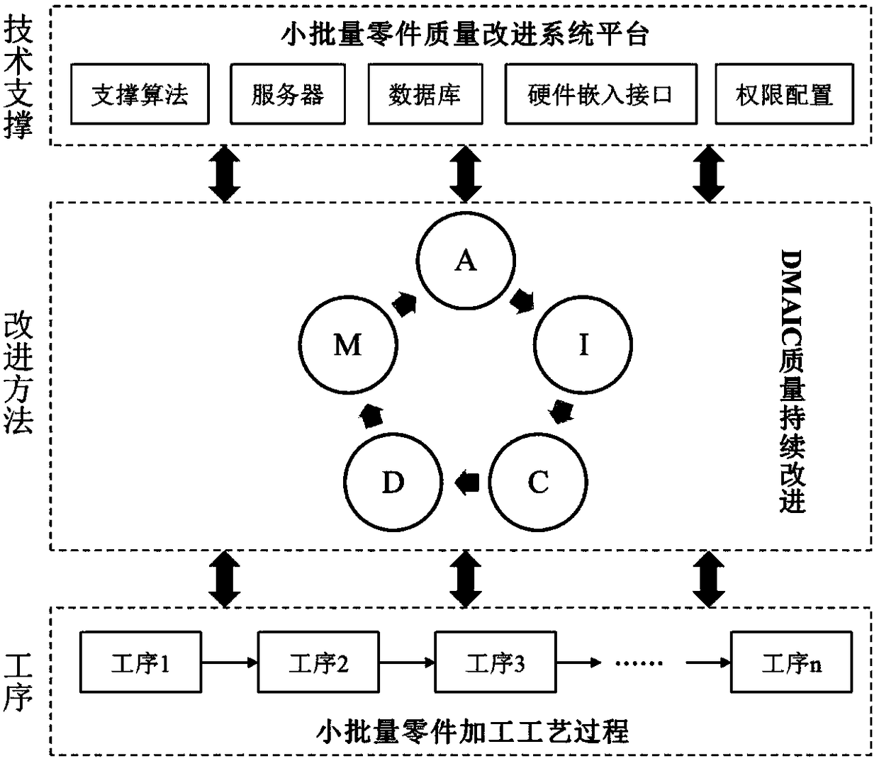 DMAIC-driven small-batch part processing technique process quality improvement method