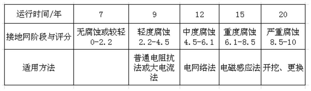 Substation grounding grid operation stage and operation life prediction method and device