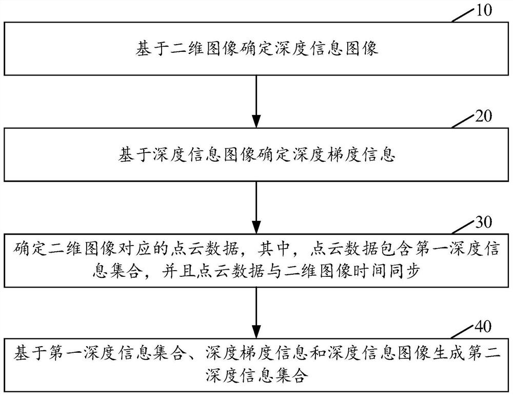 Depth information determination method, depth information determination device and electronic equipment