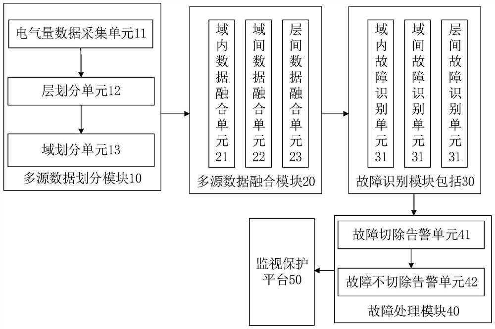 Power distribution network fault monitoring system and method based on multi-source measurement data