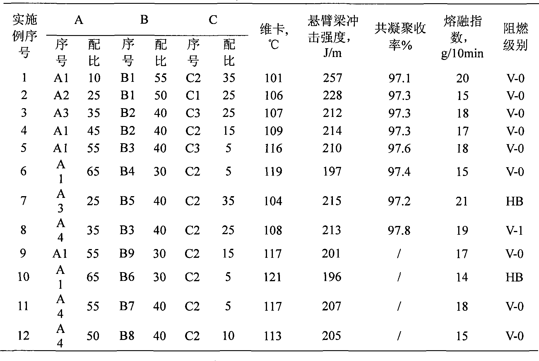 Heat resisting flame retardant resin composition and preparation thereof