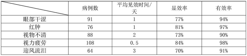 Medical and nutritional double-effect eye health nutrient solution and preparation method thereof