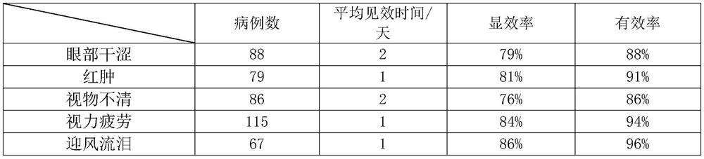 Medical and nutritional double-effect eye health nutrient solution and preparation method thereof